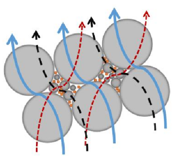 Schematic diagram of particle size distribution of thermal conductive fillers of different sizes