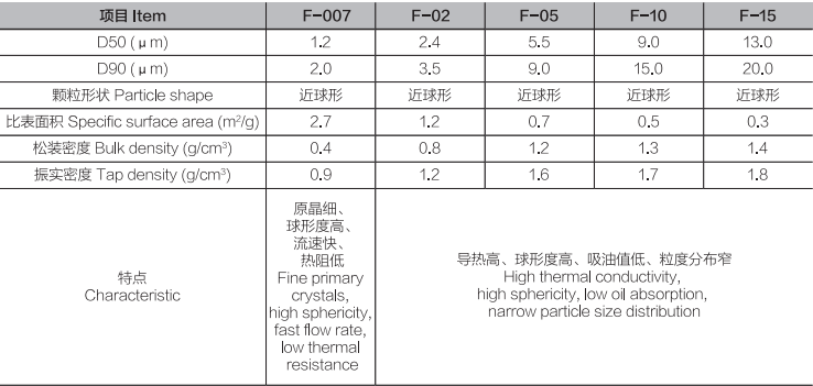 Particle size distribution of single crystal packing powder