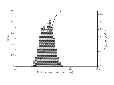 Particle size distribution of aluminum nitride powder